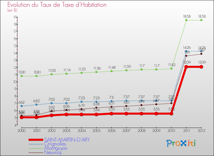 Evolution du taux de la taxe d'habitation pour SAINT-MARTIN-D'ARY et les communes proches Comparaison des taux de la taxe d'habitation pour SAINT-MARTIN-D'ARY et les communes voisines