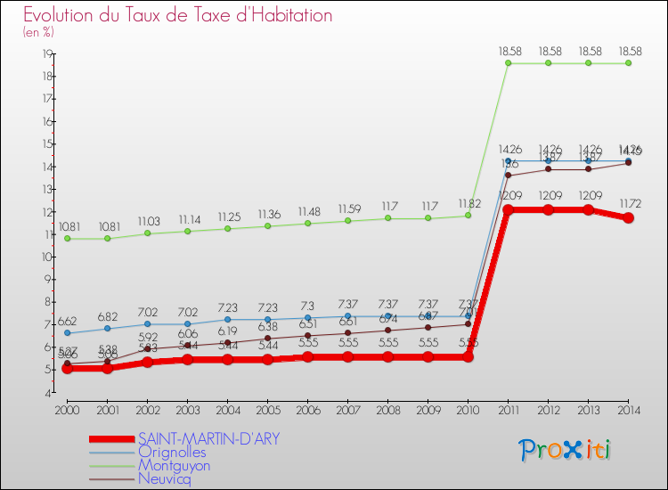Evolution du taux de la taxe d'habitation pour SAINT-MARTIN-D'ARY et les communes proches de 2000 à 2014 Comparaison des taux de la taxe d'habitation pour SAINT-MARTIN-D'ARY et les communes voisines de 2000 à 2014