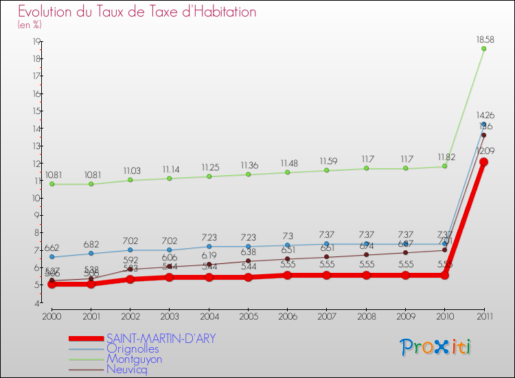 Evolution du taux de la taxe d'habitation pour SAINT-MARTIN-D'ARY et les communes proches Comparaison des taux de la taxe d'habitation pour SAINT-MARTIN-D'ARY et les communes voisines