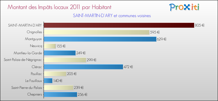 Montant des impôts locaux par Habitant pour SAINT-MARTIN-D'ARY et les communes proches Comparaison des impôts locaux par habitant pour SAINT-MARTIN-D'ARY et les communes voisines