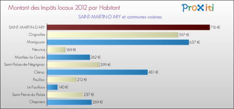 Montant des impôts locaux par Habitant pour SAINT-MARTIN-D'ARY et les communes proches Comparaison des impôts locaux par habitant pour SAINT-MARTIN-D'ARY et les communes voisines