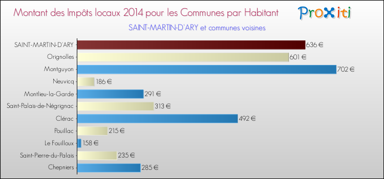 Montant des impôts locaux par Habitant pour SAINT-MARTIN-D'ARY et les communes proches en 2014 Comparaison des impôts locaux par habitant pour SAINT-MARTIN-D'ARY et les communes voisines en 2014