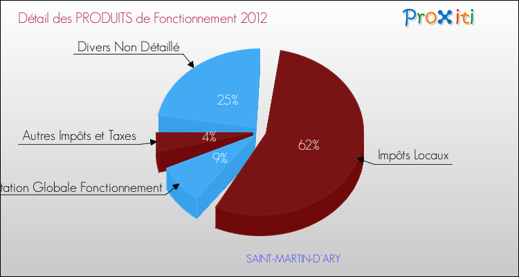 Décomposition du Budget de Fonctionnement 2012 de la commune de SAINT-MARTIN-D'ARY Budget de Fonctionnement 2012 pour la commune de SAINT-MARTIN-D'ARY