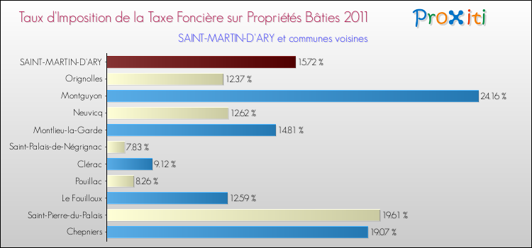 Taux d'imposition de la taxe foncière sur le bati 2011 pour SAINT-MARTIN-D'ARY et les communes proches Comparaison des taux d'imposition de la taxe foncière sur le bati 2011 pour SAINT-MARTIN-D'ARY et les communes voisines