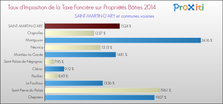 Taux d'imposition de la taxe foncière sur le bati 2014 pour SAINT-MARTIN-D'ARY et les communes proches Comparaison des taux d'imposition de la taxe foncière sur le bati 2014 pour SAINT-MARTIN-D'ARY et les communes voisines