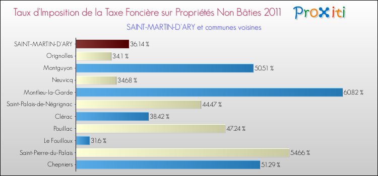 Taux d'imposition de la taxe foncière sur les immeubles et terrains non batis 2011 pour SAINT-MARTIN-D'ARY et les communes proches Comparaison des taux d'imposition de la taxe foncière sur les immeubles et terrains non batis 2011 pour SAINT-MARTIN-D'ARY et les communes voisines