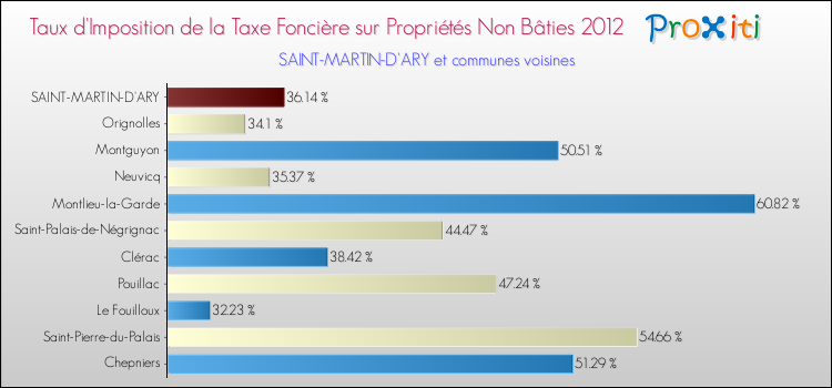 Taux d'imposition de la taxe foncière sur les immeubles et terrains non batis 2012 pour SAINT-MARTIN-D'ARY et les communes proches Comparaison des taux d'imposition de la taxe foncière sur les immeubles et terrains non batis 2012 pour SAINT-MARTIN-D'ARY et les communes voisines