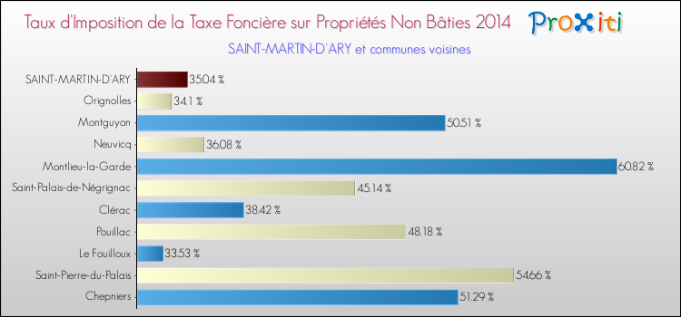Taux d'imposition de la taxe foncière sur les immeubles et terrains non batis 2014 pour SAINT-MARTIN-D'ARY et les communes proches Comparaison des taux d'imposition de la taxe foncière sur les immeubles et terrains non batis 2014 pour SAINT-MARTIN-D'ARY et les communes voisines