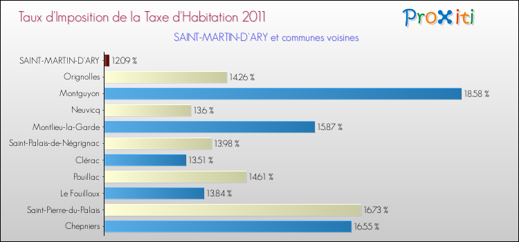 Taux d'imposition de la taxe d'habitation 2011 pour SAINT-MARTIN-D'ARY et les communes proches Comparaison des taux d'imposition de la taxe d'habitation 2011 pour SAINT-MARTIN-D'ARY et les communes voisines