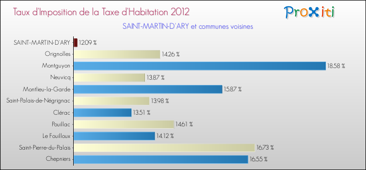 Taux d'imposition de la taxe d'habitation 2012 pour SAINT-MARTIN-D'ARY et les communes proches Comparaison des taux d'imposition de la taxe d'habitation 2012 pour SAINT-MARTIN-D'ARY et les communes voisines