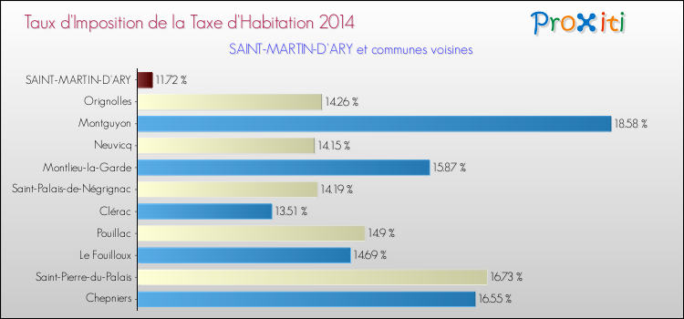 Taux d'imposition de la taxe d'habitation 2014 pour SAINT-MARTIN-D'ARY et les communes proches Comparaison des taux d'imposition de la taxe d'habitation 2014 pour SAINT-MARTIN-D'ARY et les communes voisines