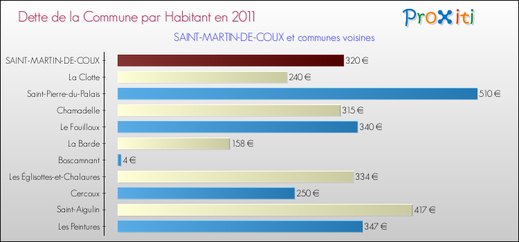 Dette par habitant de la commune en 2011 pour SAINT-MARTIN-DE-COUX et les communes proches Comparaison de la dette par habitant de la commune en 2011 pour SAINT-MARTIN-DE-COUX et les communes voisines
