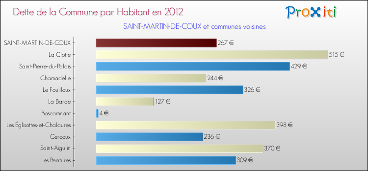 Dette par habitant de la commune en 2012 pour SAINT-MARTIN-DE-COUX et les communes proches Comparaison de la dette par habitant de la commune en 2012 pour SAINT-MARTIN-DE-COUX et les communes voisines