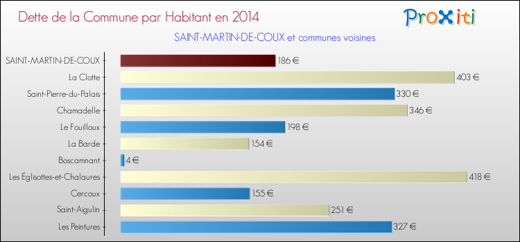 Dette par habitant de la commune en 2014 pour SAINT-MARTIN-DE-COUX et les communes proches Comparaison de la dette par habitant de la commune en 2014 pour SAINT-MARTIN-DE-COUX et les communes voisines
