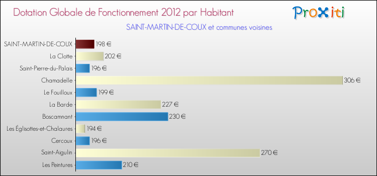 Montant des dotations globales de fonctionnement DGF par Habitant pour SAINT-MARTIN-DE-COUX et les communes proches Comparaison des des dotations globales de fonctionnement DGF par habitant pour SAINT-MARTIN-DE-COUX et les communes voisines