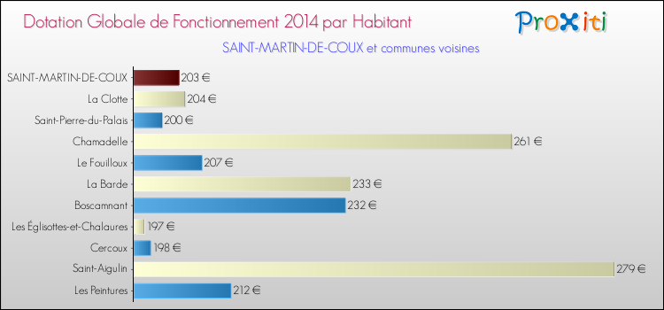 Montant des dotations globales de fonctionnement DGF par Habitant pour SAINT-MARTIN-DE-COUX et les communes proches en 2014. Comparaison des des dotations globales de fonctionnement DGF par habitant pour SAINT-MARTIN-DE-COUX et les communes voisines en 2014.