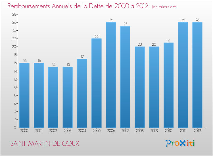 Evolution de l'annuité de la dette pour la commune de SAINT-MARTIN-DE-COUX de 2000 à 2012 Annuités de la dette pour SAINT-MARTIN-DE-COUX de 2000 à 2012