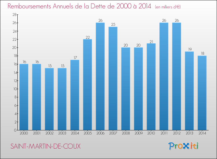 Evolution de l'annuité de la dette pour la commune de SAINT-MARTIN-DE-COUX de 2000 à 2014 Annuités de la dette pour SAINT-MARTIN-DE-COUX de 2000 à 2014