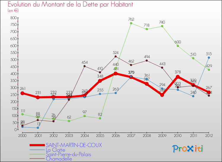 Evolution de la dette par habitant pour la commune de SAINT-MARTIN-DE-COUX et les communes proches de 2000 à 2012 Comparaison de la dette par habitant pour SAINT-MARTIN-DE-COUX et les communes voisines de 2000 à 2012