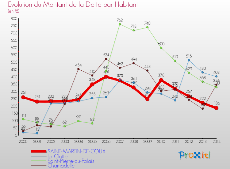 Evolution de la dette par habitant pour la commune de SAINT-MARTIN-DE-COUX et les communes proches de 2000 à 2014 Comparaison de la dette par habitant pour SAINT-MARTIN-DE-COUX et les communes voisines de 2000 à 2014