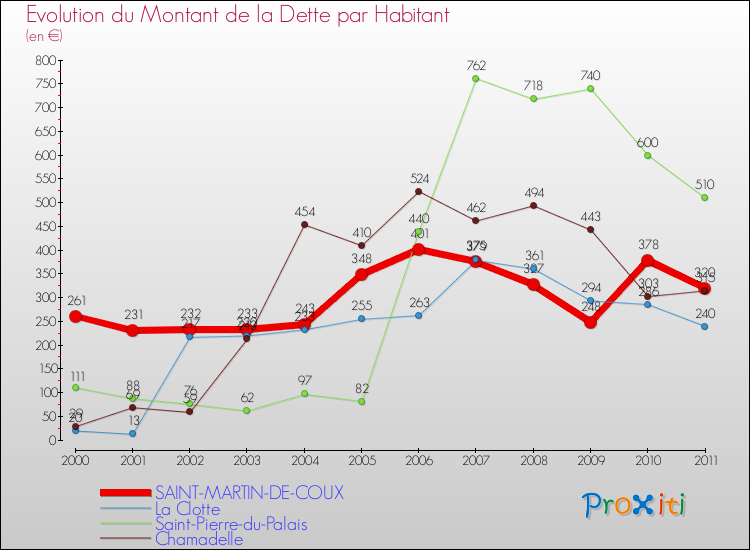 Evolution de la dette par habitant pour la commune de SAINT-MARTIN-DE-COUX et les communes proches Comparaison de la dette par habitant pour SAINT-MARTIN-DE-COUX et les communes voisines