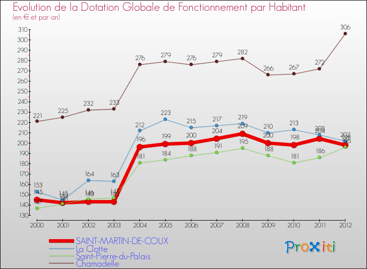 Evolution et montant de la dotation globale de fonctionnement par Habitant pour SAINT-MARTIN-DE-COUX et les communes proches Comparaison des dotations globales de fonctionnement par habitant pour SAINT-MARTIN-DE-COUX et les communes voisines