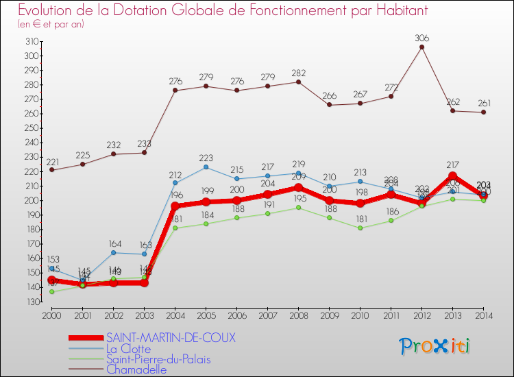 Evolution et montant de la dotation globale de fonctionnement par Habitant pour SAINT-MARTIN-DE-COUX et les communes proches de 2000 à 2014. Comparaison des dotations globales de fonctionnement par habitant pour SAINT-MARTIN-DE-COUX et les communes voisines de 2000 à 2014.