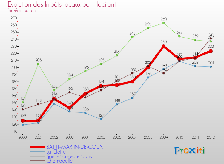 Evolution et montant des impôts locaux par Habitant pour SAINT-MARTIN-DE-COUX et les communes proches Comparaison des impôts locaux par habitant pour SAINT-MARTIN-DE-COUX et les communes voisines