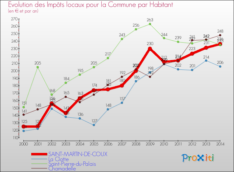 Evolution et montant des impôts locaux par Habitant pour SAINT-MARTIN-DE-COUX et les communes proches de 2000 à 2014 Comparaison des impôts locaux par habitant pour SAINT-MARTIN-DE-COUX et les communes voisines de 2000 à 2014