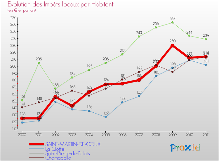 Evolution et montant des impôts locaux par Habitant pour SAINT-MARTIN-DE-COUX et les communes proches Comparaison des impôts locaux par habitant pour SAINT-MARTIN-DE-COUX et les communes voisines