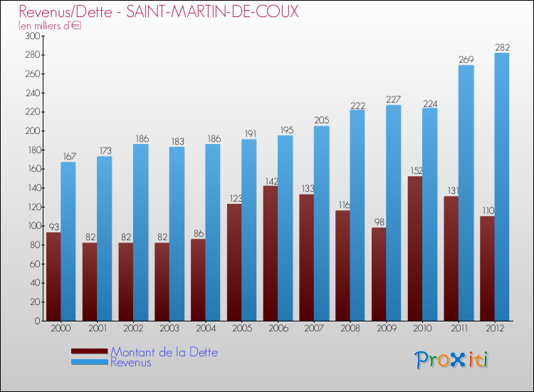 Evolution comparée de la dette et des revenus pour la commune de SAINT-MARTIN-DE-COUX de 2000 à 2012 Comparaison de la dette et des revenus pour SAINT-MARTIN-DE-COUX de 2000 à 2012