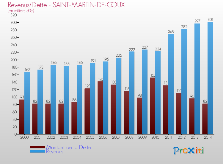Evolution comparée de la dette et des revenus pour la commune de SAINT-MARTIN-DE-COUX de 2000 à 2014 Comparaison de la dette et des revenus pour SAINT-MARTIN-DE-COUX de 2000 à 2014