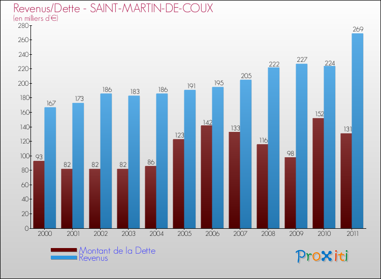 Evolution comparée de la dette et des revenus pour la commune de SAINT-MARTIN-DE-COUX de 2000 à 2011 Comparaison de la dette et des revenus pour SAINT-MARTIN-DE-COUX de 2000 à 2011