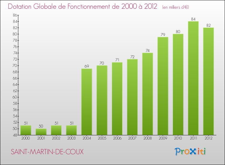 Evolution du montant de la Dotation Globale de Fonctionnement pour la commune de SAINT-MARTIN-DE-COUX de 2000 à 2012 Evolution du montant de la Dotation Globale de Fonctionnement pour SAINT-MARTIN-DE-COUX de 2000 à 2012