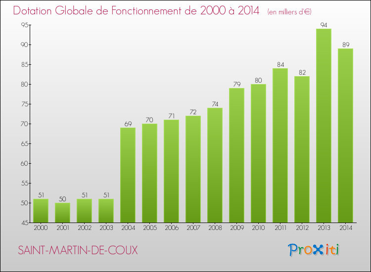 Evolution du montant de la Dotation Globale de Fonctionnement pour la commune de SAINT-MARTIN-DE-COUX de 2000 à 2014 Evolution du montant de la Dotation Globale de Fonctionnement pour SAINT-MARTIN-DE-COUX de 2000 à 2014
