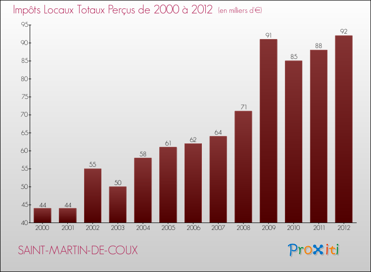 Evolution des Impôts Locaux pour la commune de SAINT-MARTIN-DE-COUX de 2000 à 2012 Evolution des Impôts Locaux pour SAINT-MARTIN-DE-COUX de 2000 à 2012