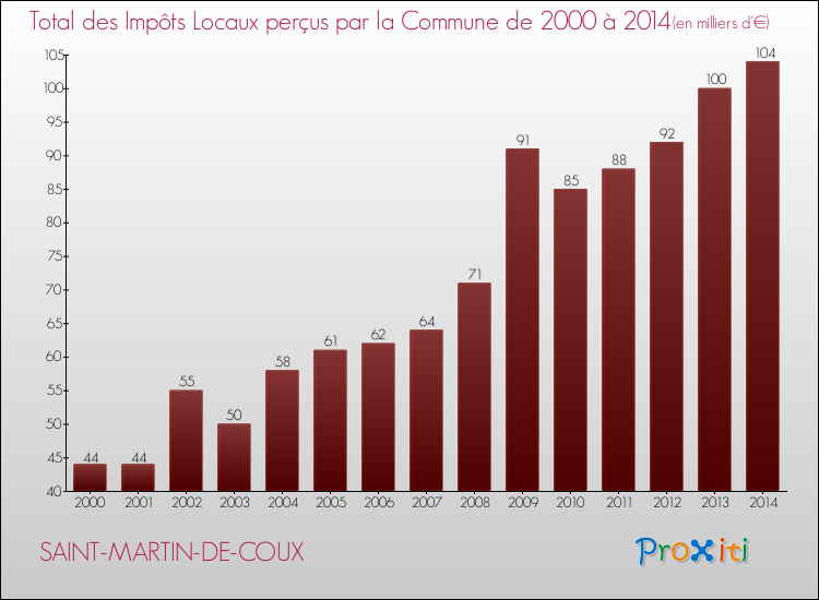 Evolution des Impôts Locaux pour la commune de SAINT-MARTIN-DE-COUX de 2000 à 2014 Evolution des Impôts Locaux pour SAINT-MARTIN-DE-COUX de 2000 à 2014