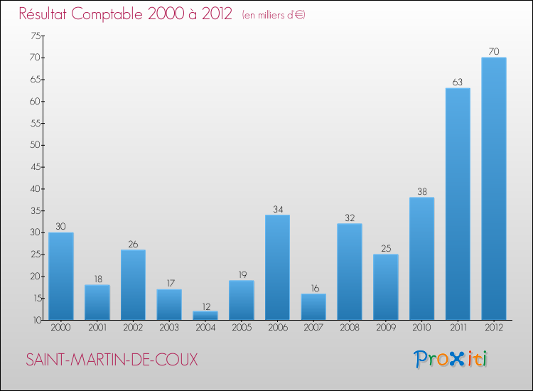 Evolution du résultat comptable pour la commune de SAINT-MARTIN-DE-COUX de 2000 à 2012 Evolution du résultat comptable pour SAINT-MARTIN-DE-COUX de 2000 à 2012