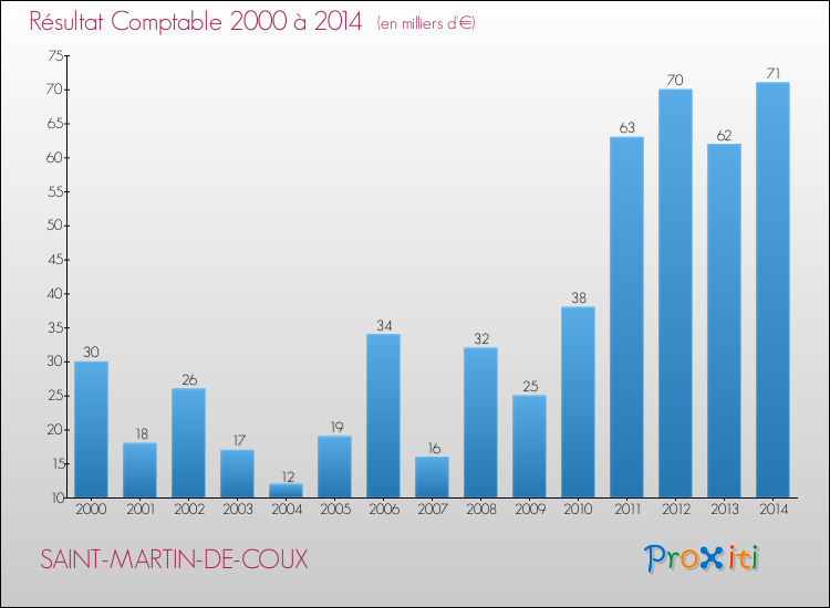 Evolution du résultat comptable pour la commune de SAINT-MARTIN-DE-COUX de 2000 à 2014 Evolution du résultat comptable pour SAINT-MARTIN-DE-COUX de 2000 à 2014