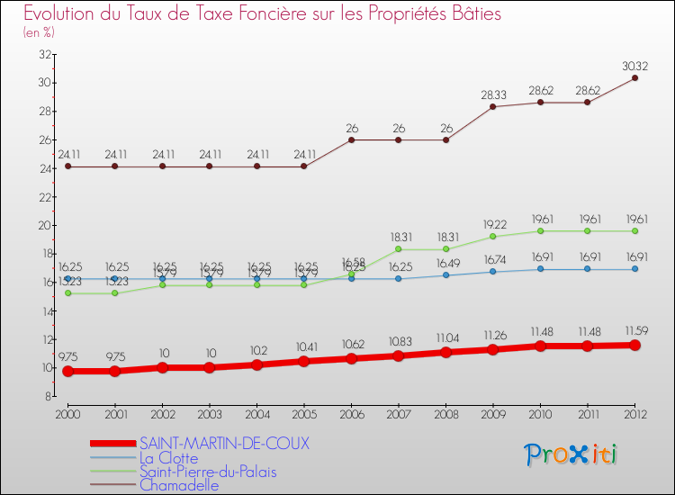 Evolution du taux de la taxe foncière sur le bati pour SAINT-MARTIN-DE-COUX et les communes proches de 2000 à 2012 Comparaison des taux de taxe foncière sur le bati pour SAINT-MARTIN-DE-COUX et les communes voisines de 2000 à 2012
