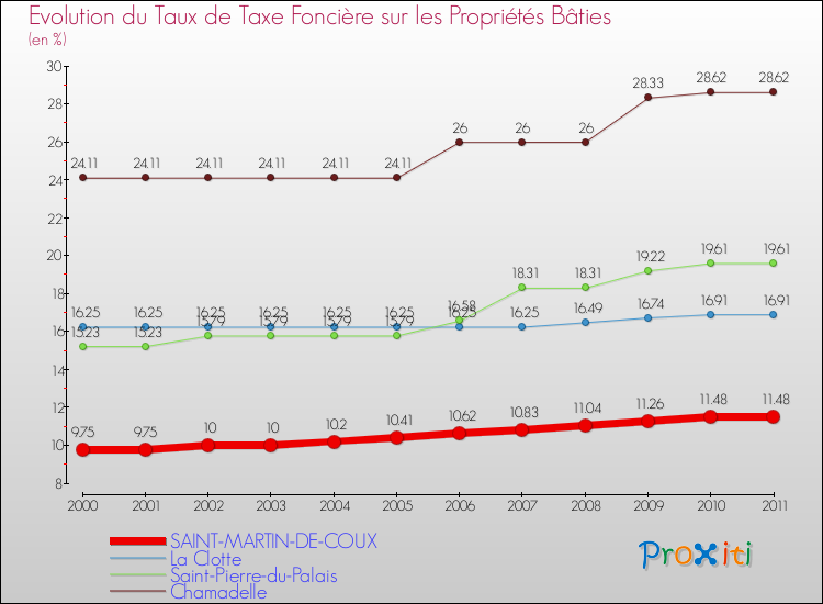 Evolution du taux de la taxe foncière sur le bati pour SAINT-MARTIN-DE-COUX et les communes proches Comparaison des taux de taxe foncière sur le bati pour SAINT-MARTIN-DE-COUX et les communes voisines