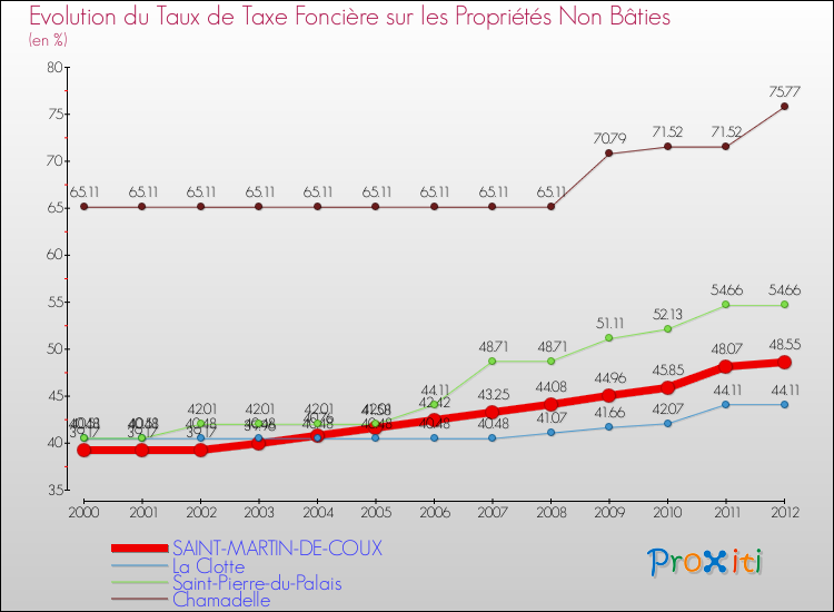 Evolution du taux de la taxe foncière sur les immeubles et terrains non batis pour SAINT-MARTIN-DE-COUX et les communes proches de 2000 à 2012 Comparaison des taux de la taxe foncière sur les immeubles et terrains non batis pour SAINT-MARTIN-DE-COUX et les communes voisines de 2000 à 2012