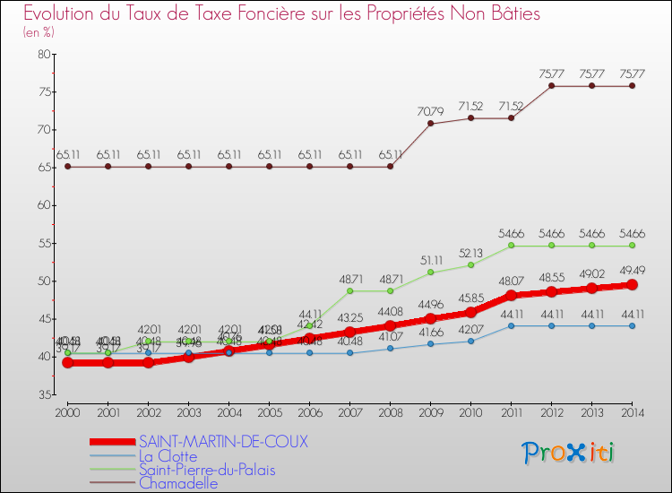 Evolution du taux de la taxe foncière sur les immeubles et terrains non batis pour SAINT-MARTIN-DE-COUX et les communes proches de 2000 à 2014 Comparaison des taux de la taxe foncière sur les immeubles et terrains non batis pour SAINT-MARTIN-DE-COUX et les communes voisines de 2000 à 2014