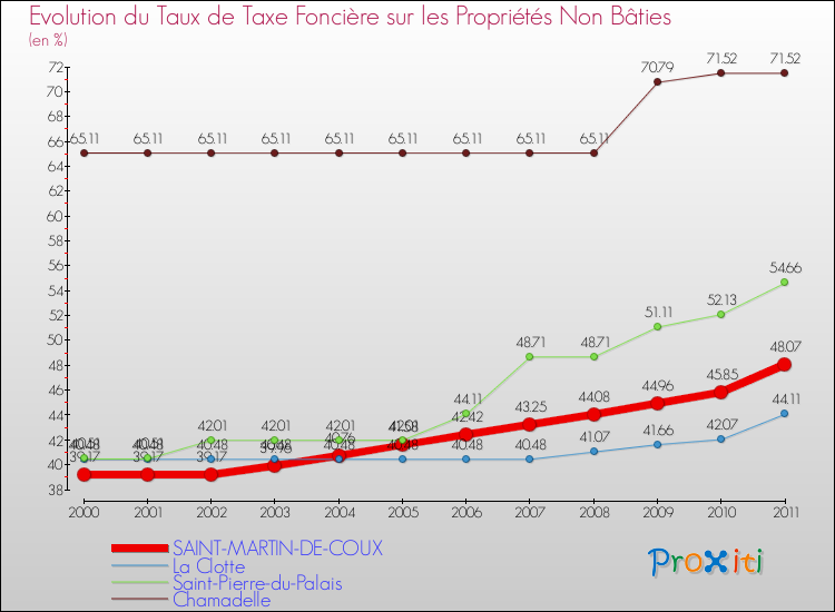 Evolution du taux de la taxe foncière sur les immeubles et terrains non batis pour SAINT-MARTIN-DE-COUX et les communes proches Comparaison des taux de la taxe foncière sur les immeubles et terrains non batis pour SAINT-MARTIN-DE-COUX et les communes voisines