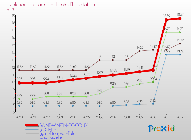 Evolution du taux de la taxe d'habitation pour SAINT-MARTIN-DE-COUX et les communes proches Comparaison des taux de la taxe d'habitation pour SAINT-MARTIN-DE-COUX et les communes voisines