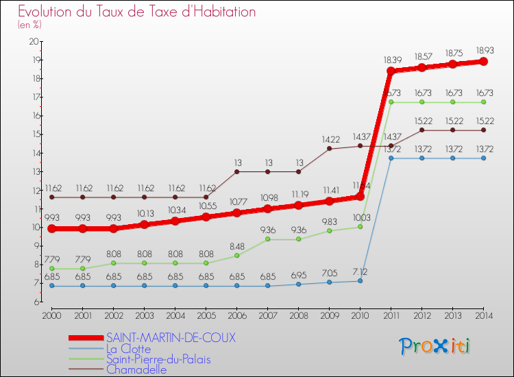Evolution du taux de la taxe d'habitation pour SAINT-MARTIN-DE-COUX et les communes proches de 2000 à 2014 Comparaison des taux de la taxe d'habitation pour SAINT-MARTIN-DE-COUX et les communes voisines de 2000 à 2014