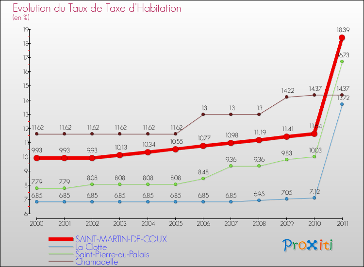 Evolution du taux de la taxe d'habitation pour SAINT-MARTIN-DE-COUX et les communes proches Comparaison des taux de la taxe d'habitation pour SAINT-MARTIN-DE-COUX et les communes voisines