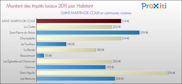 Montant des impôts locaux par Habitant pour SAINT-MARTIN-DE-COUX et les communes proches Comparaison des impôts locaux par habitant pour SAINT-MARTIN-DE-COUX et les communes voisines
