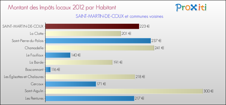 Montant des impôts locaux par Habitant pour SAINT-MARTIN-DE-COUX et les communes proches Comparaison des impôts locaux par habitant pour SAINT-MARTIN-DE-COUX et les communes voisines