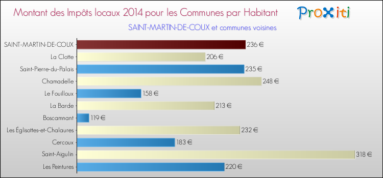 Montant des impôts locaux par Habitant pour SAINT-MARTIN-DE-COUX et les communes proches en 2014 Comparaison des impôts locaux par habitant pour SAINT-MARTIN-DE-COUX et les communes voisines en 2014